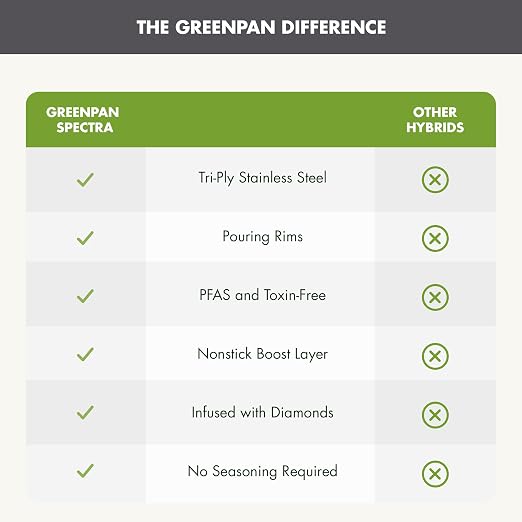 GreenPan Spectra 10" & 12" Frying Pan Skillet, Hybrid Tri-Ply Stainless Steel, PFAS-Free Ceramic Nonstick Textured Cooking Surface, Induction Cookware, Diswasher Safe, Oven & Broiler Temp to 850˚F