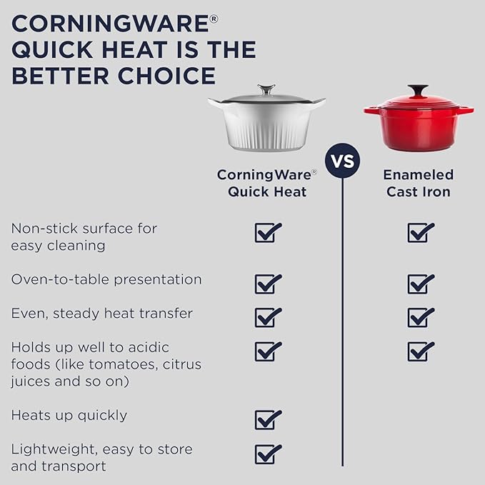 CorningWare QuickHeat 4-QT Cast Aluminum Braiser With Lid, Nonstick Ceramic Interior, Lightweight and Fast Even Heat Baking & Cooking, For Meats, Soup, Browning, Searing, French White