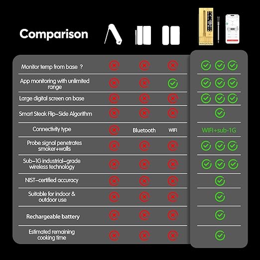 BBQOVN WiFi Sub-1G Wireless Meat Thermometer Unlimited Range 7 NIST Certified Sensors with Ambient Temp 2 Temp Monitoring Ways Digital Smart Base and App for BBQ, Smoker, Grill, Oven (Dual Probes)