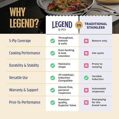 LEGEND COOKWARE 5-Ply Stainless Steel Cookware Set, 20-Piece Pots and Pans Set - Induction Compatible, Oven Safe 800°F - Non-Toxic, No Coatings - Built to Last Generations