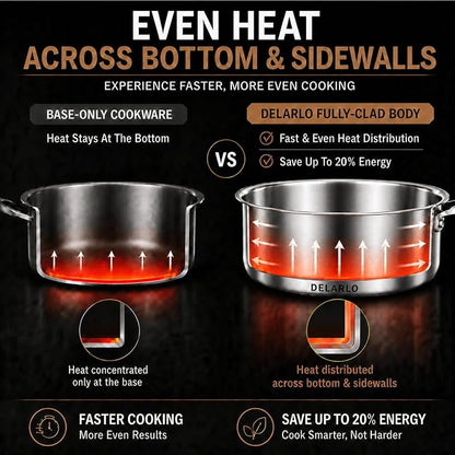 DELARLO Tri-Ply Stainless Steel 10 Inch Frying Pan,3 Quart Sauté Pan with lid,Compatible with All Cooktops,Oven Up to 660℉,Chicken Fryer,Dishwasher-Friendly