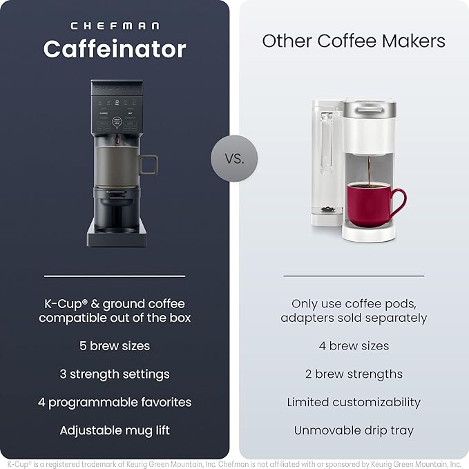 Chefman Caffeinator Single Serve Coffee Maker, Brew Kcups & Grounds, Drip Coffee Machine with Brew Strength Settings, Iced Coffee Function, 45 oz. Removable Water Reservoir