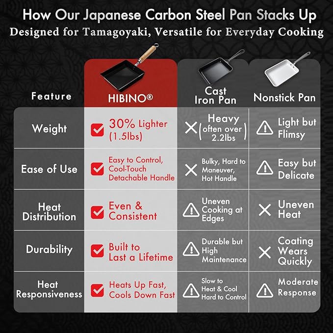HIBINO Tamagoyaki Carbon Steel Pan | Made in Japan | Nonstick, Even-Heating, 30% Lighter Design | Japanese Egg Pan with Detachable Wooden Handle | for Bento, Breakfast & Everyday Cooking