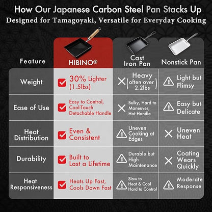 HIBINO Tamagoyaki Carbon Steel Pan | Made in Japan | Nonstick, Even-Heating, 30% Lighter Design | Japanese Egg Pan with Detachable Wooden Handle | for Bento, Breakfast & Everyday Cooking
