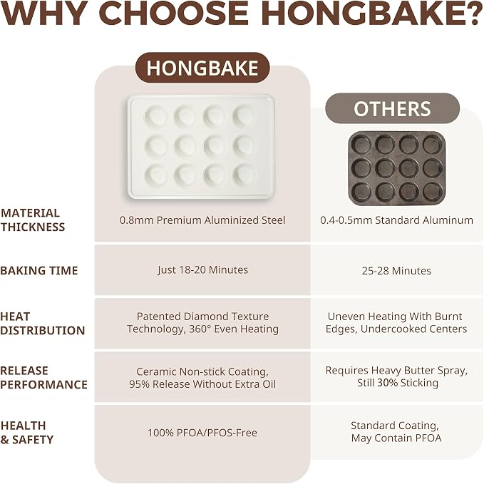 HONGBAKE 2 Pack Nonstick Ceramic Muffin Pan, 6 Cup Muffin tin for Baking, Non-toxic Cupcake Pan, Heavy-duty Aluminized Steel Cupcake Tray with Diamond Texture, Easy To Clean (Cream, 2PCS)