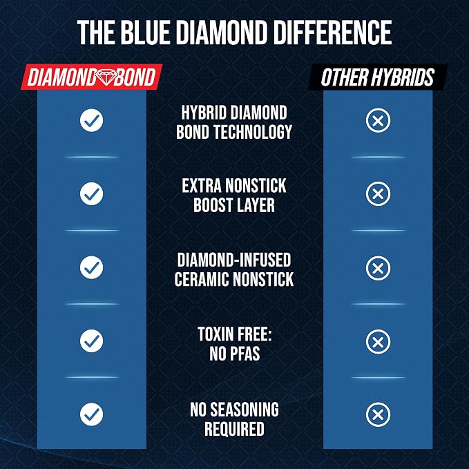 Blue Diamond Hybrid Nonstick Stainless Steel 8” & 10” Frying Pan Skillet Set, PFAS-Free Ceramic Diamond Bond Searing, Egg & Omelet Pan, Dishwasher Safe, Stay-Cool Handle, Induction Ready, All Cooktops
